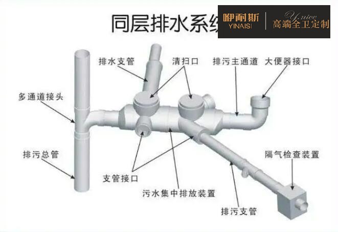 同层排污